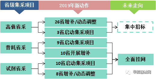 2019，醫(yī)用耗材省市級招采大變局